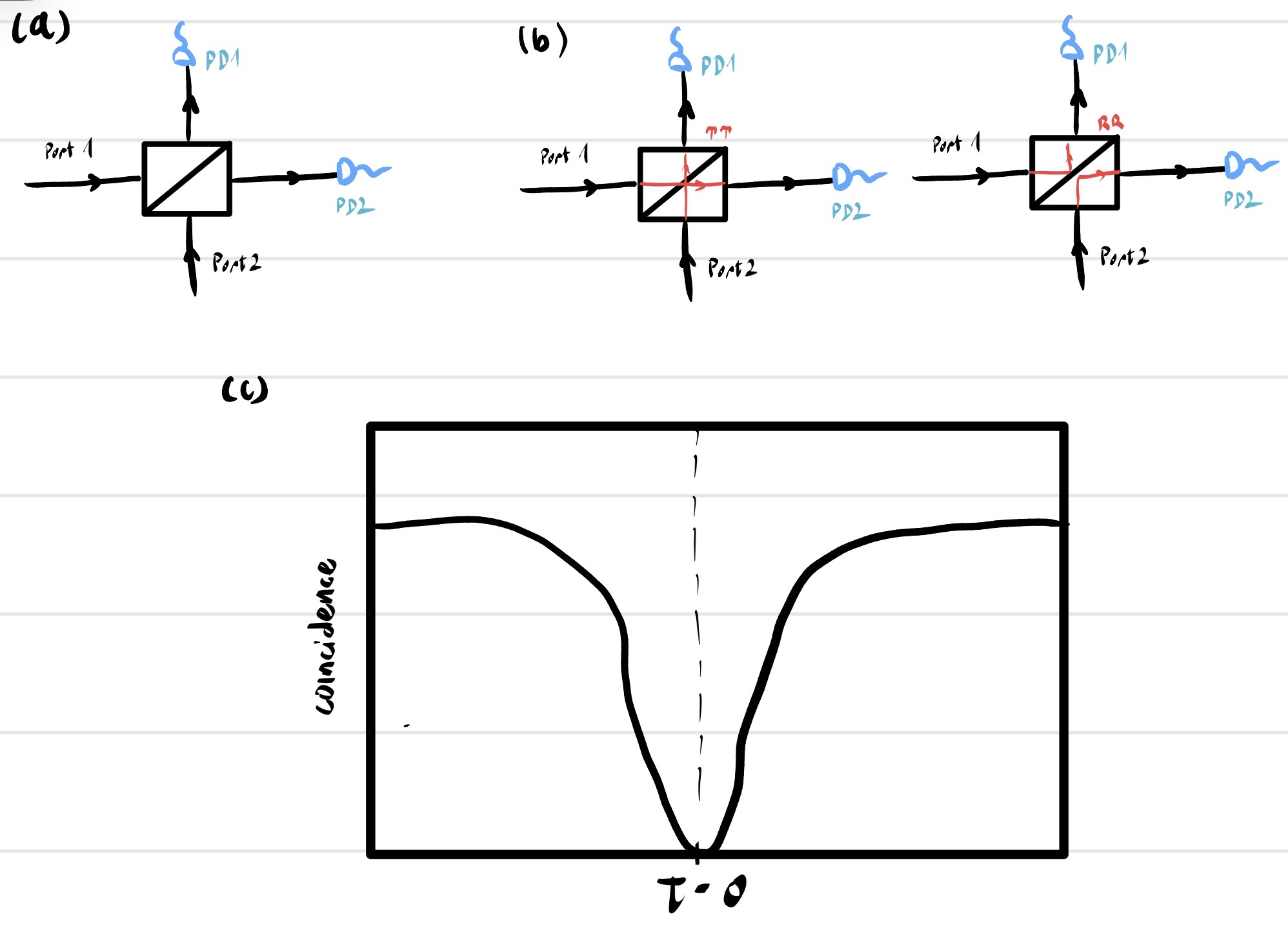 HHong–Ou–Mandel interferometer