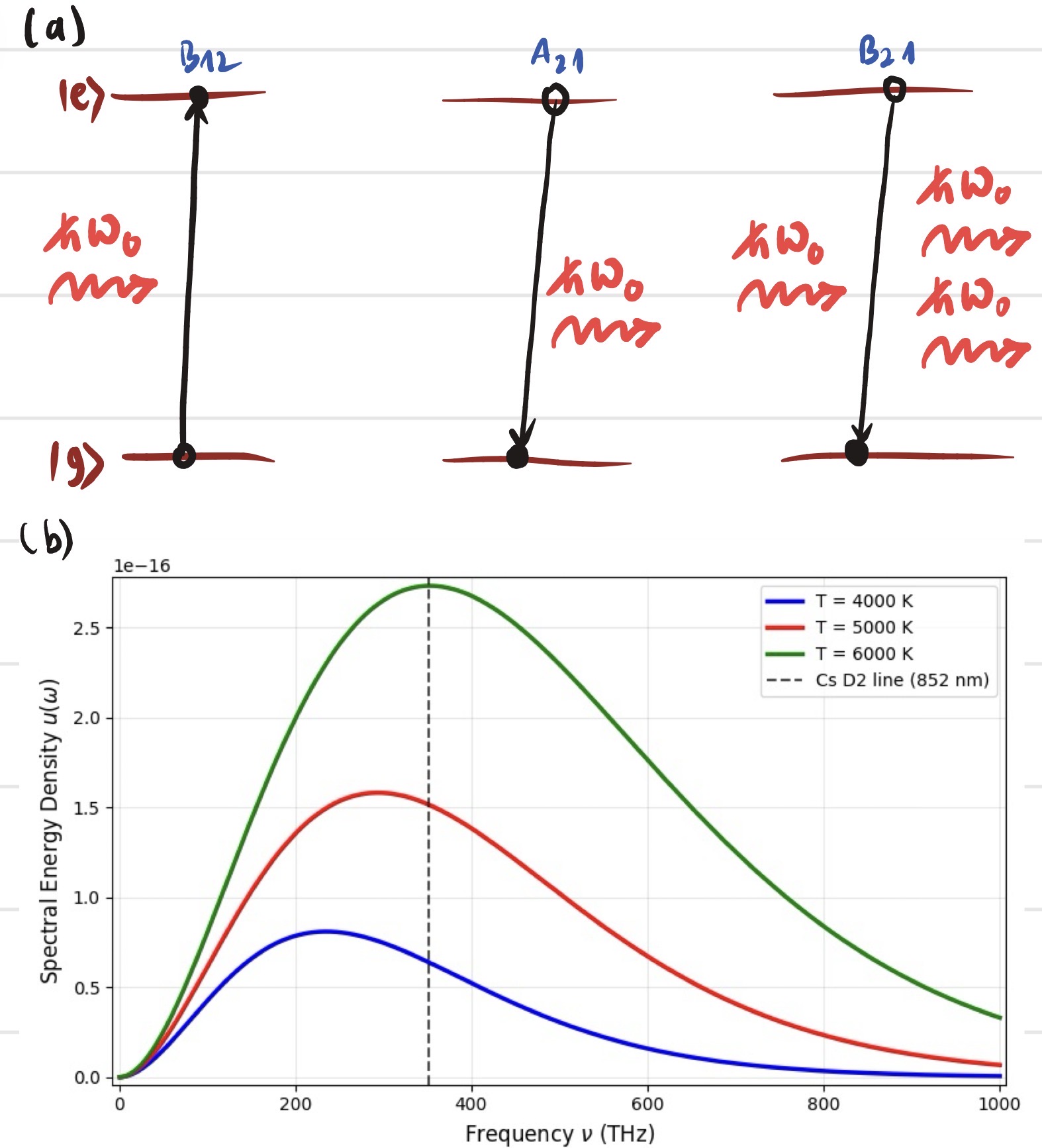einstein_coefficient and black body spectrum plot