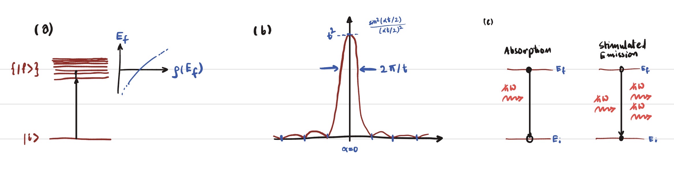 Image showing a discrete state |i> coupled by a perturbation V(t) to a continuum of final states {|f>}. The density of states rho(E_f) is shown schematically. The function sin^2(alpha t/2)/(alpha/2)^2 is plotted versus alpha for increasing values of t, illustrating its approach to a delta function. Energy level diagram showing absorption (hbar omega approx E_f - E_i) and stimulated emission (hbar omega approx E_i - E_f).